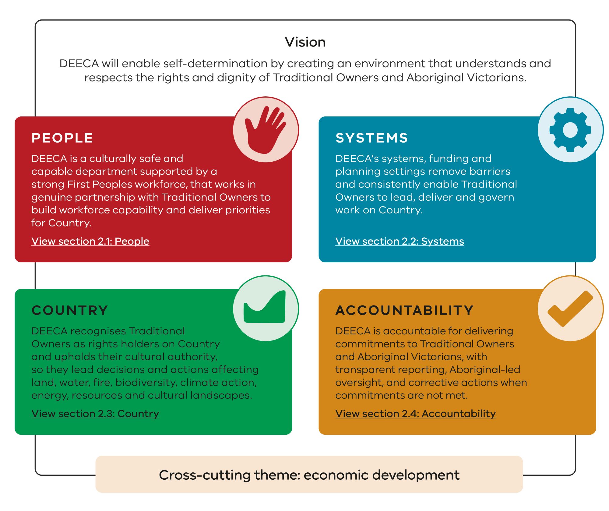 Infographic of vision for aboriginal self-determination. Accessible content below image.