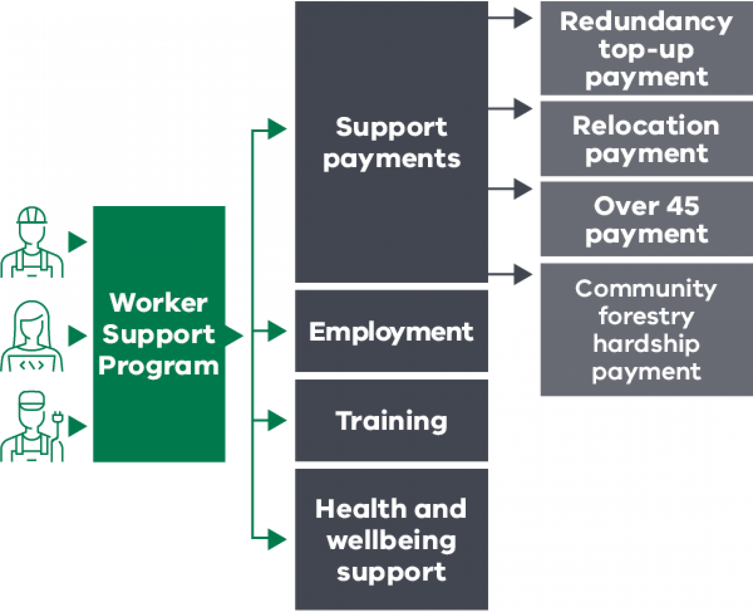 Forestry Worker Support Payment Service model infograph