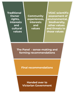 Traditional owners rights, interest and cultural values. Community experiences, interests and values., VEAC scientific assessment of environmental, biodiversity, other values and threats to those values. The Panel - sense making and forming recommendations. Final recommendations. Handed over to Victorian government. 