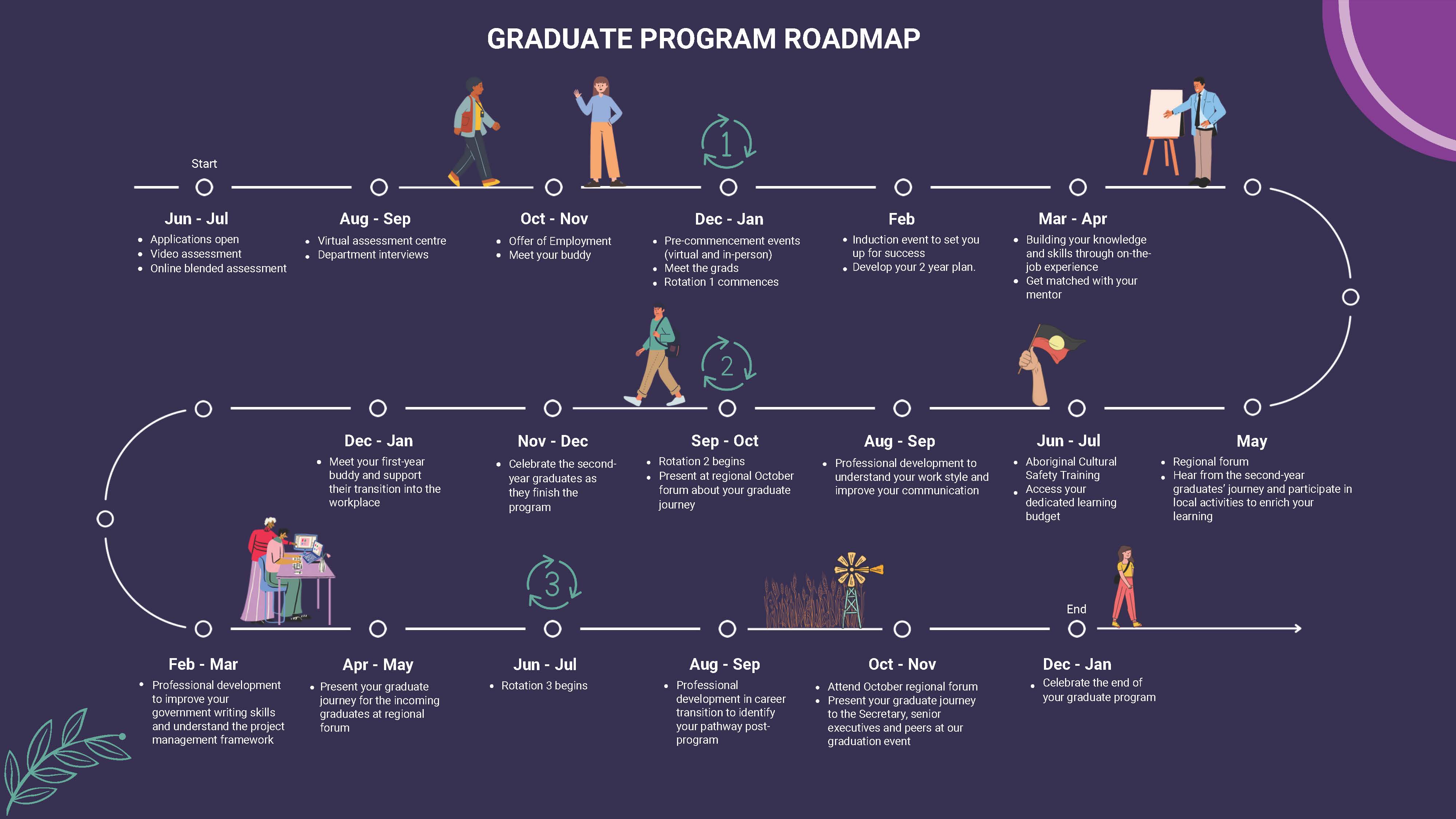 Graduate program roadmap