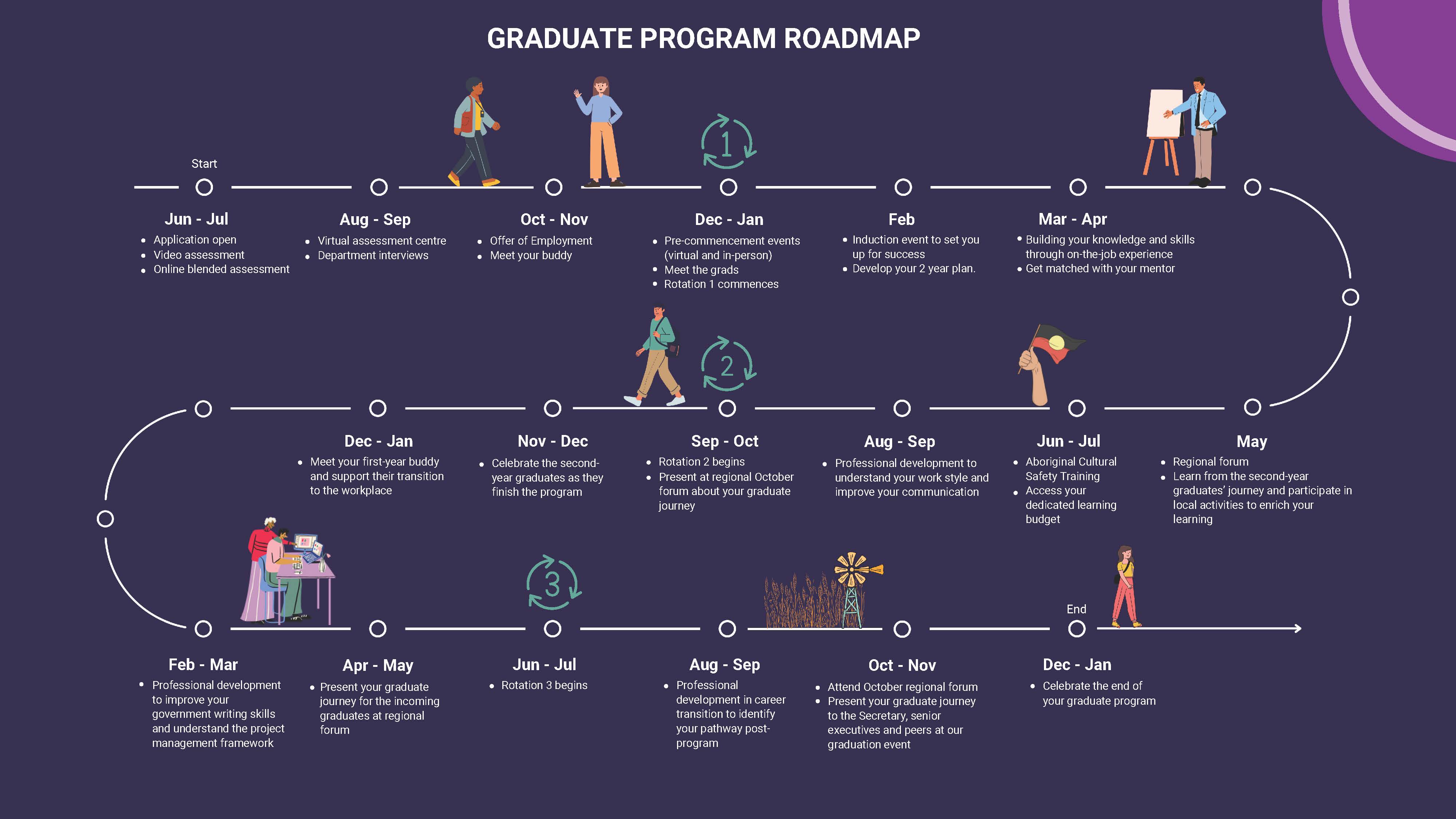 Graduate program roadmap